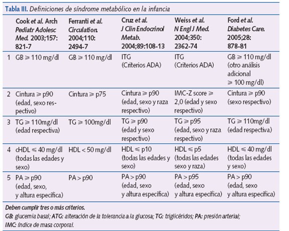 Tabla III. Definiciones de síndrome metabólico en la infancia